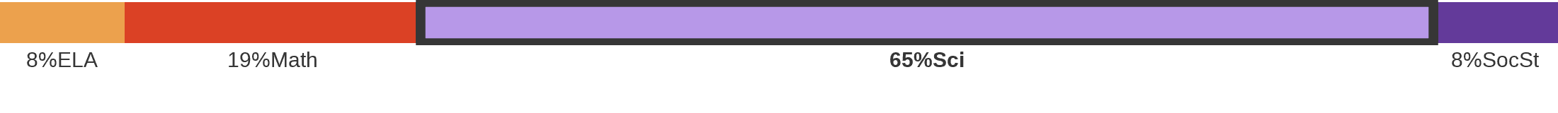 Subject breakdown by standard alignments
