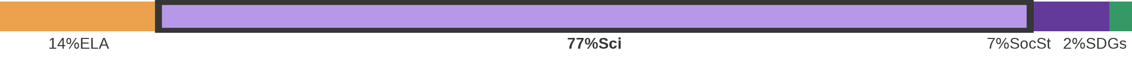 Subject breakdown by standard alignments