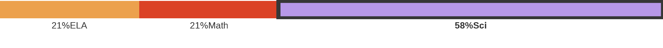 Subject breakdown by standard alignments