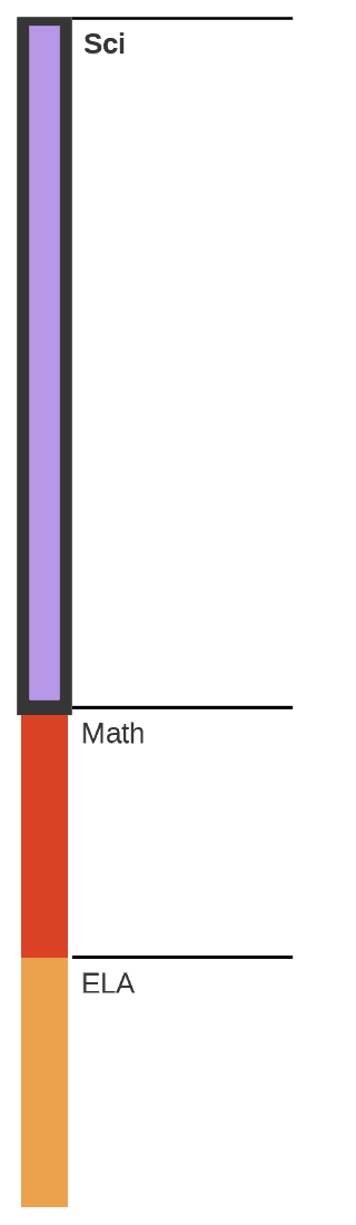 Subject breakdown by standard alignments