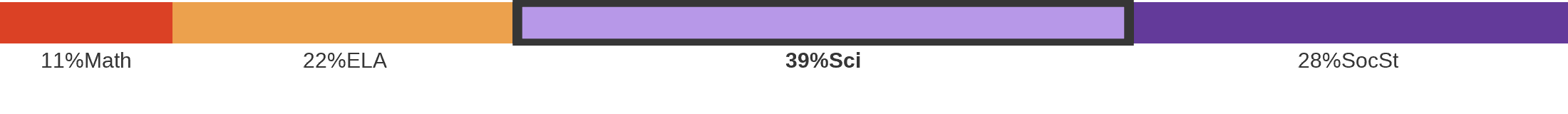 Subject breakdown by standard alignments