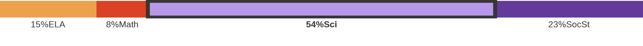 Subject breakdown by standard alignments