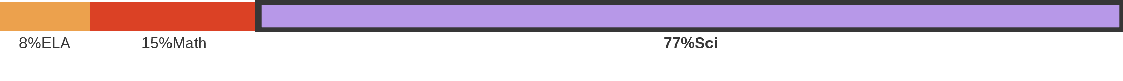 Subject breakdown by standard alignments