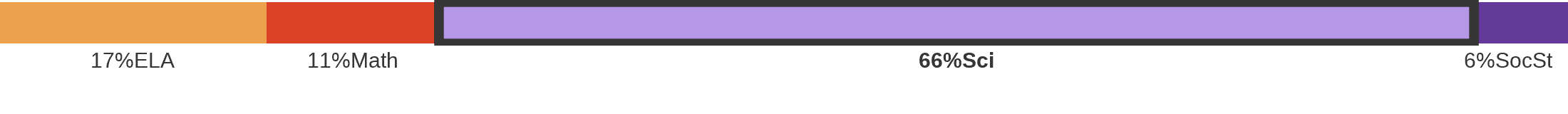 Subject breakdown by standard alignments