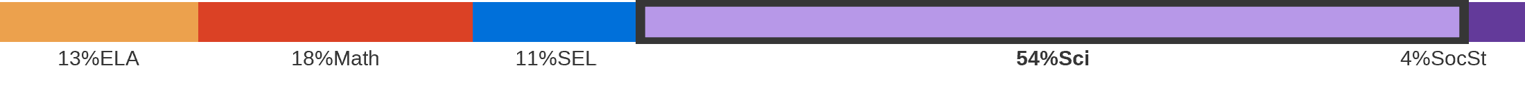Subject breakdown by standard alignments