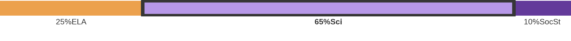 Subject breakdown by standard alignments