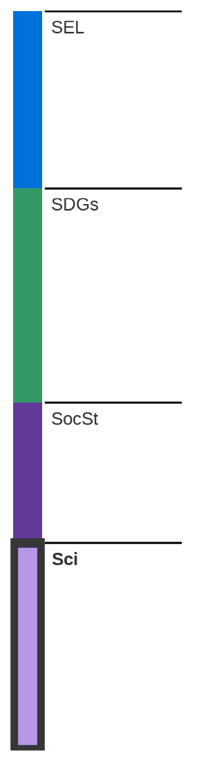 Subject breakdown by standard alignments