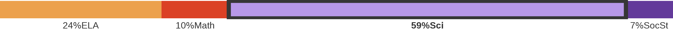Subject breakdown by standard alignments